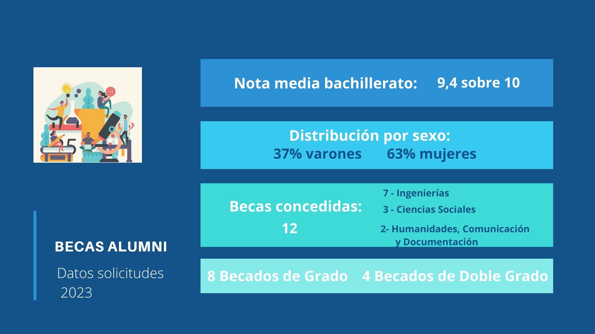 Datos solicitudes convocatoria 2023 becas alumni