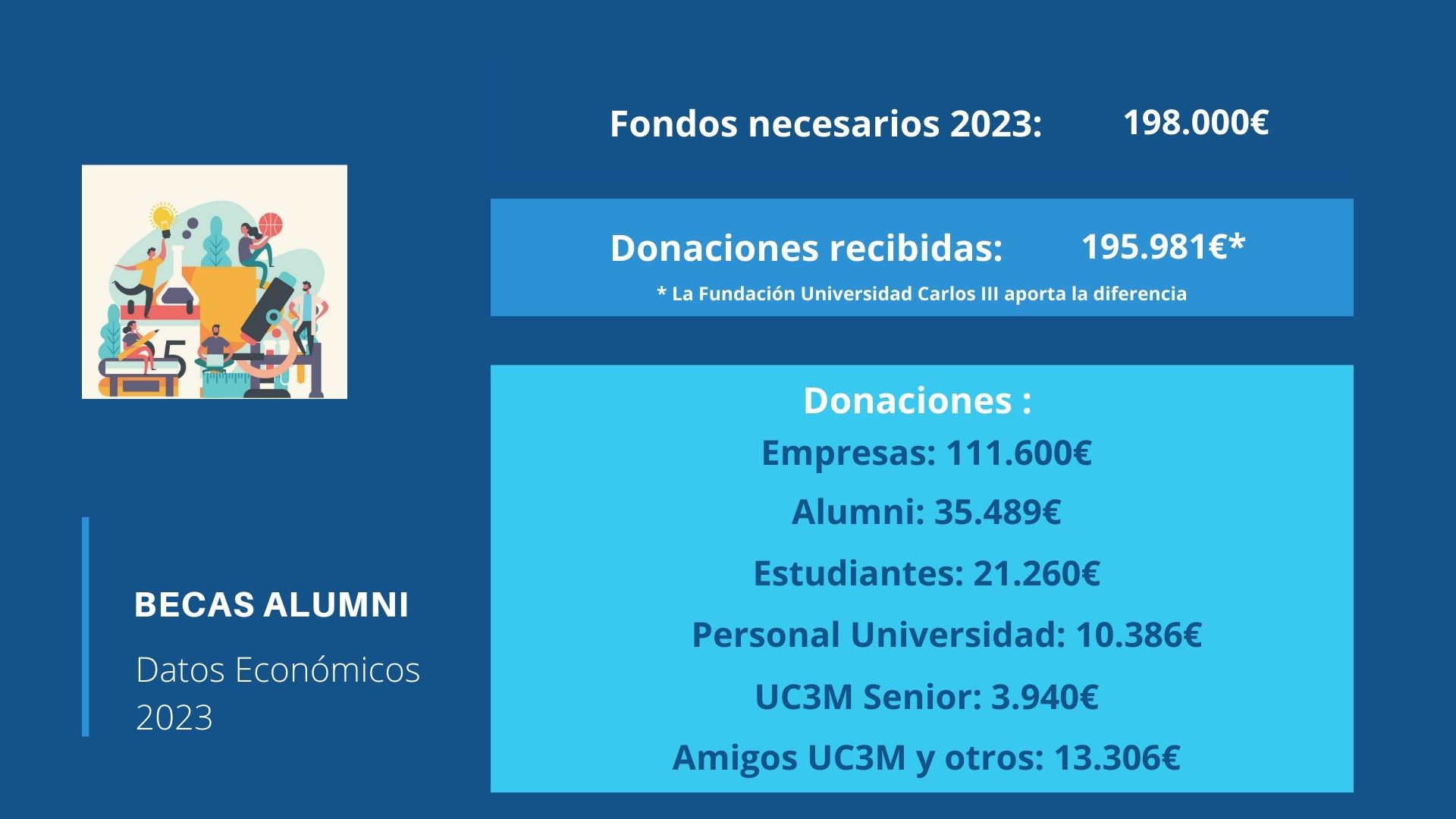 Datos económicos convocatoria 2023 Becas Alumni