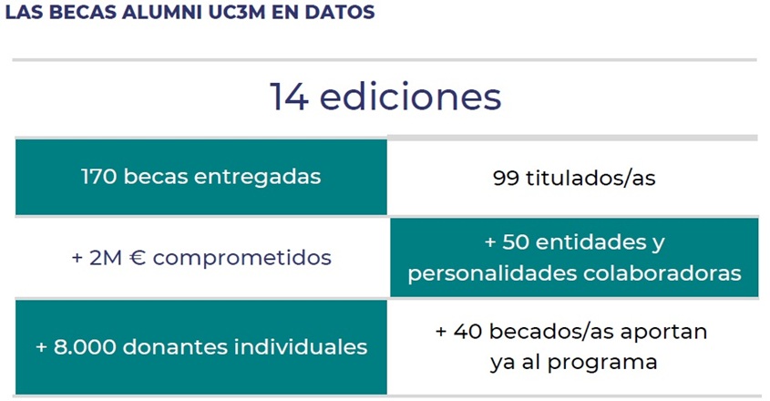 Datos Becas Alumni UC3M